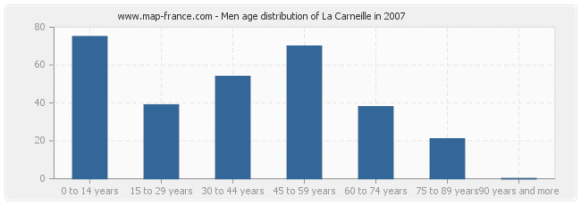 Men age distribution of La Carneille in 2007